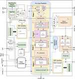 Unified MEDS Accelerator