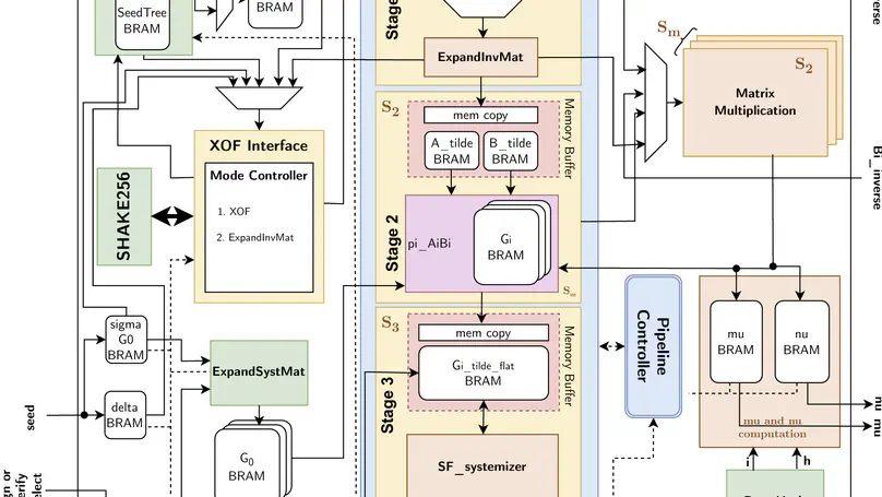 Unified MEDS Accelerator